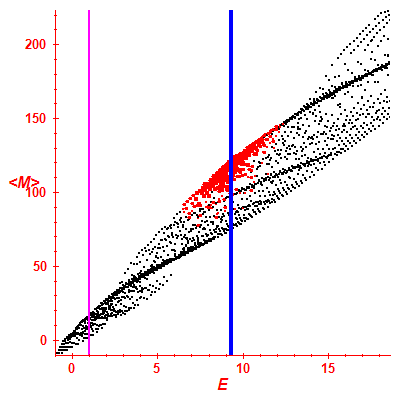 Peres lattice <M>